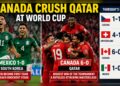Mexico Reach Knockouts, Canada Crush Qatar at World Cup