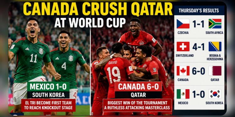 Mexico Reach Knockouts, Canada Crush Qatar at World Cup