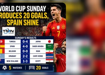 World Cup Sunday Produces 20 Goals, Spain Shine